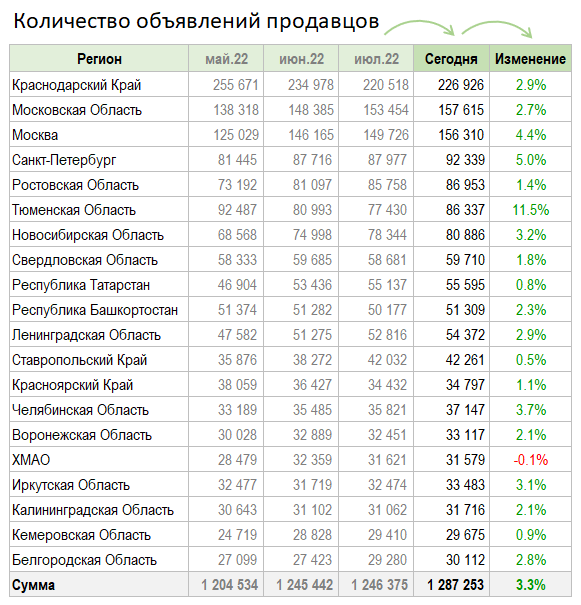 Цены квартир в России. Изменения в Августе. Зелень наступает.