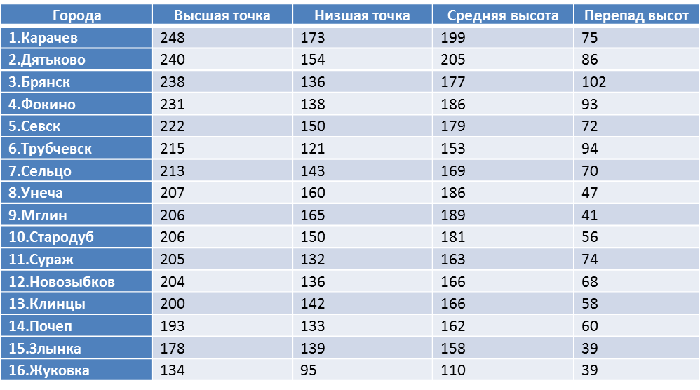 Распределение городов