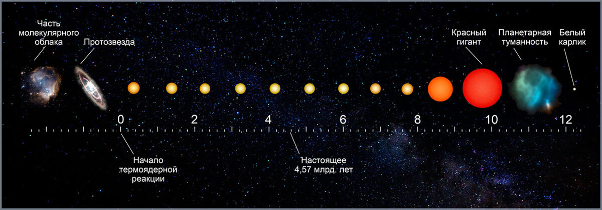 Стадии эволюции солнца схема