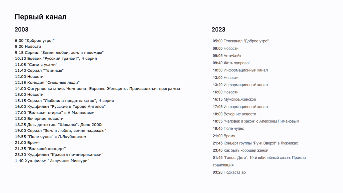 Как изменилась сетка вещания ТВ каналов за 20 лет: назад в 2003 |  кинОбъектив | Дзен