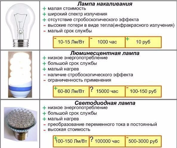 Сравнение ламп: накаливания, люминесцентная, светодиодная