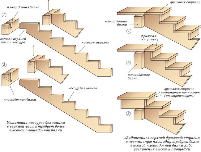 Изготовление косоура деревянной лестницы