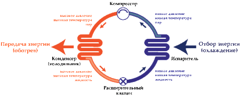  Полный цикл работы ТН