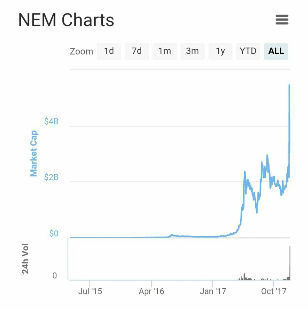 272’034 монет * $0,353134 = $96’064 на текущий момент в портфеле. ![NEM.jpg](