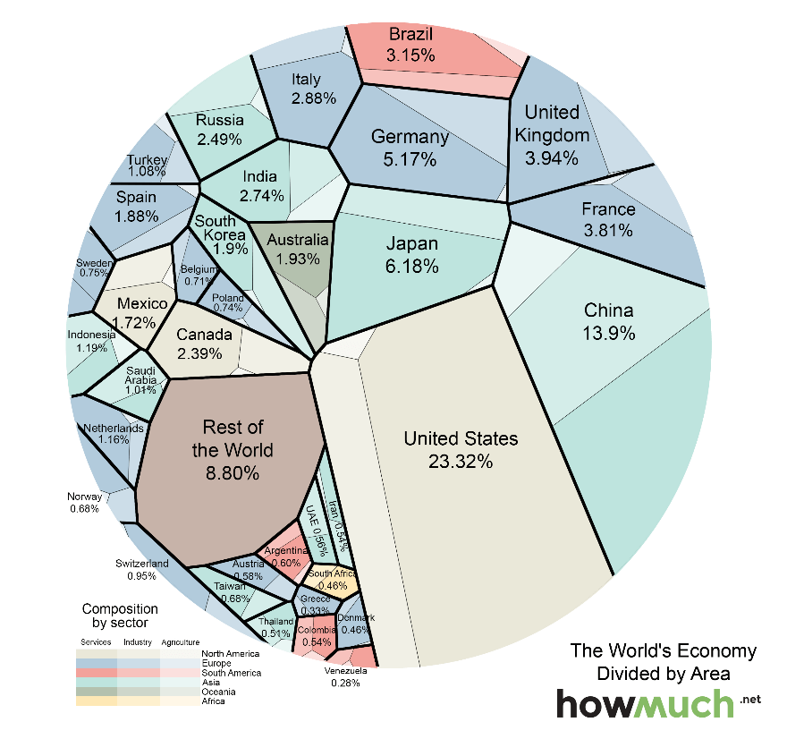 На графике изображен номинальный ВВП стран в виде плоскостей. Размер зависит от доли ВВП страны в мировом ВВП. Каждая плоскость разделена на 3 части — насыщенным цветом выделена сфера услуг, более блеклым — промышленность, а совсем блеклым — сельское хозяйство