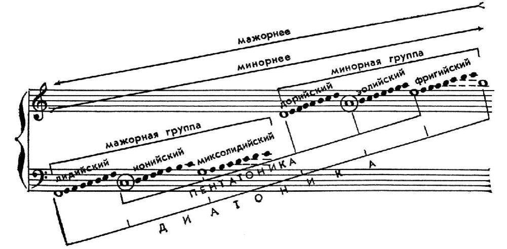 Лад бывает в музыке