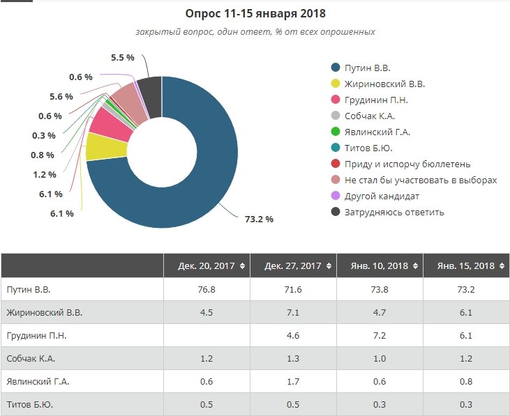 Итоги выборов в москве. Таблица итогов голосования. Кандидаты выборов в процентах. Партии на выборах 2022. Процент голосования кандидатов.