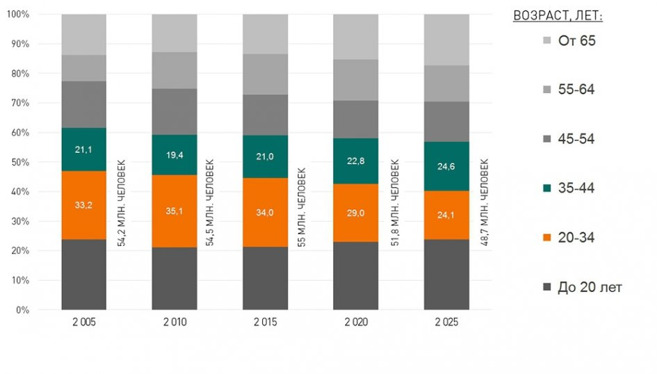 Возрастная структура населения России. Прогноз Росстата (Фото: УПН по данным Росстата) 
