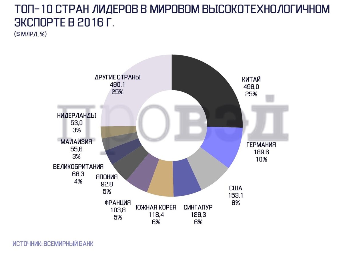 Является лидером по производству. Доля России в мировом высокотехнологичном экспорте. Доля производителей высокотехнологичной продукции в мире. Доля российского экспорта в мировой экономике. Доля высокотехнологичной продукции в экспорте России.