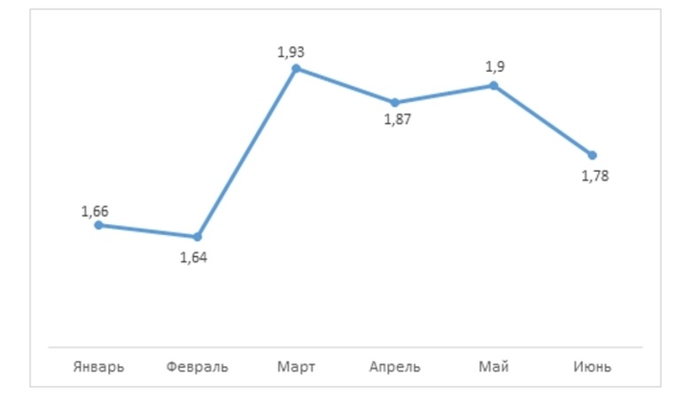 Рис. 1 Динамика совокупного количества запросов, млн