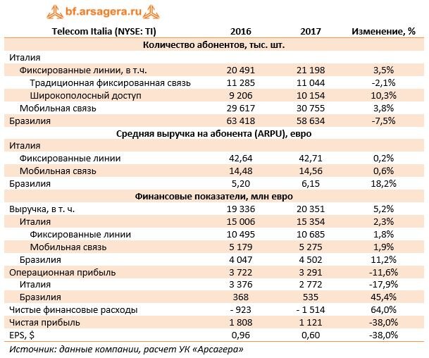 В начале года число абонентов компании