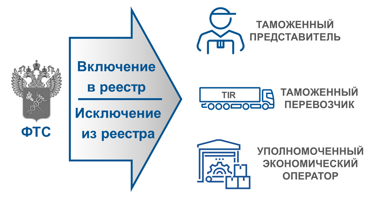 Схема взаимодействия ФТС