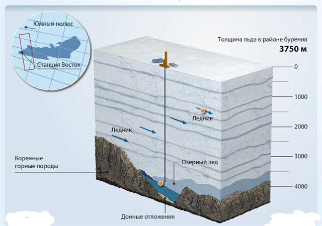 Глубина антарктиды. Толщина льда в Антарктике. Толщина льда в Антарктиде. Толщина ледника Антарктиды. Озеро Восток в Антарктиде.