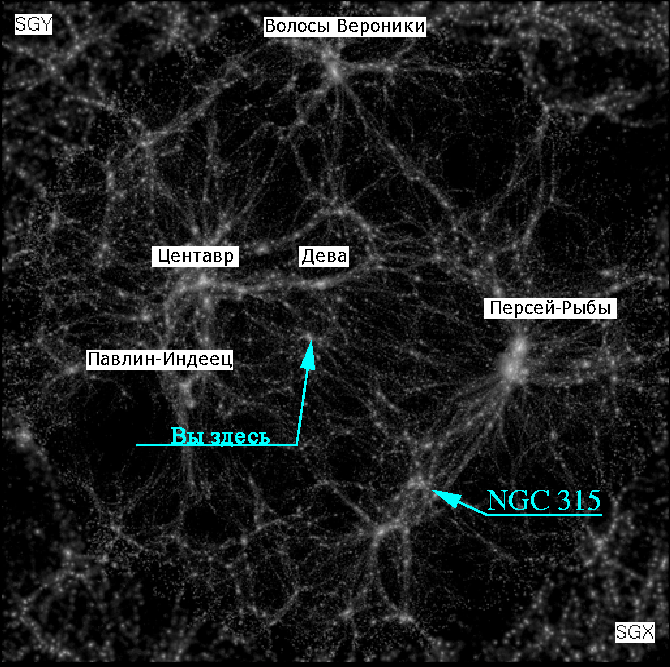 Пример галактических нитей в масштабе 500 млн световых лет. Отмечены скопления Девы, Волос Вероники, Персея