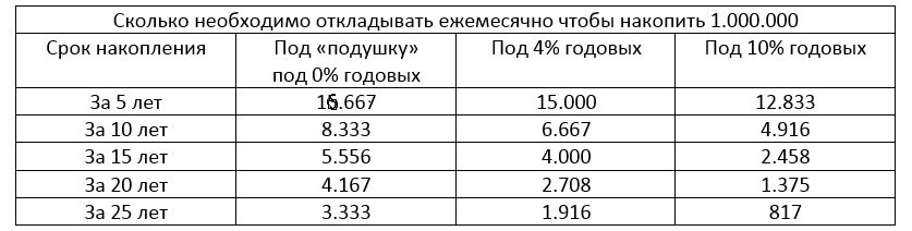 Сколько денег в день. Сколько нужно откладывать. Сколько надо накопить. Сколько откладывать чтобы накопить. Таблица накопления миллиона.