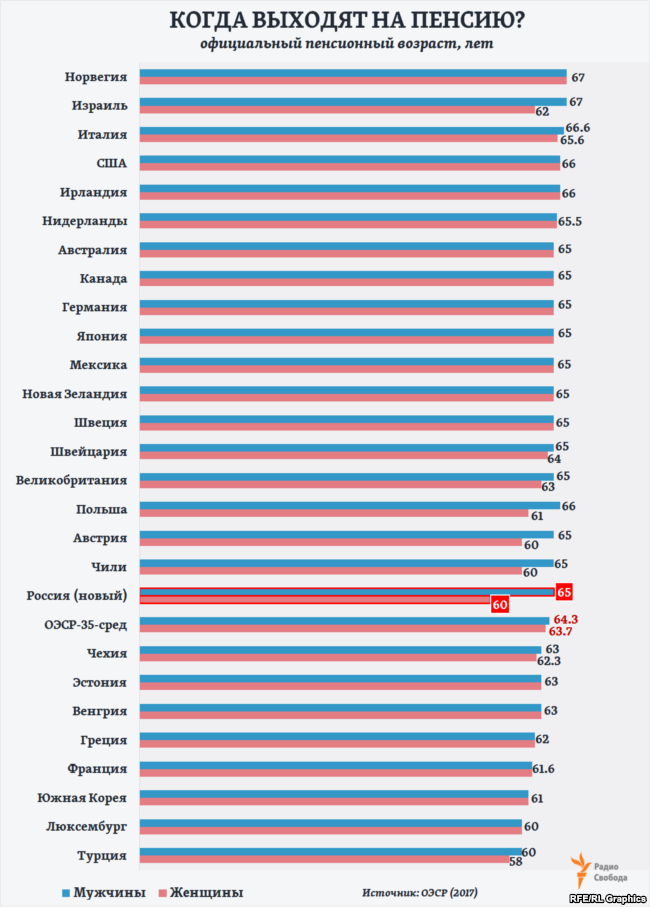 Мужчины 64 года когда выходят на пенсию. Пенсионный Возраст в странах. Возраст выхода на пенсию в мире. Пенсионный Возраст по странам.