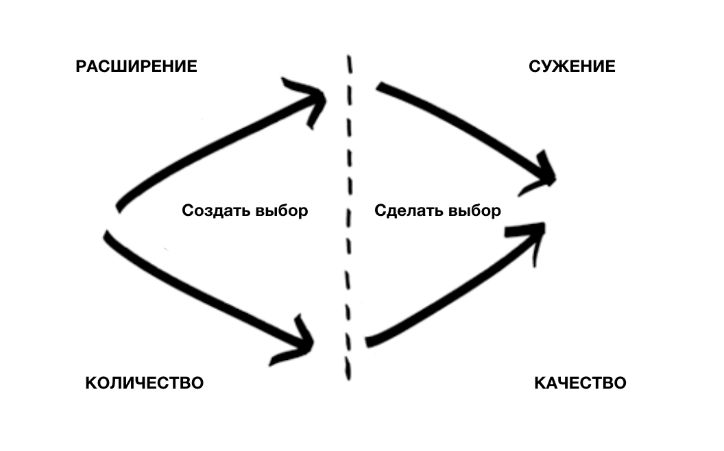 Расширение сужение