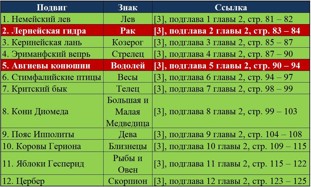 «Ряд» подвигов Геракла Фоменко и Носовского