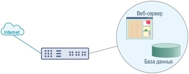 Информационная система, развернутая на одном сервере