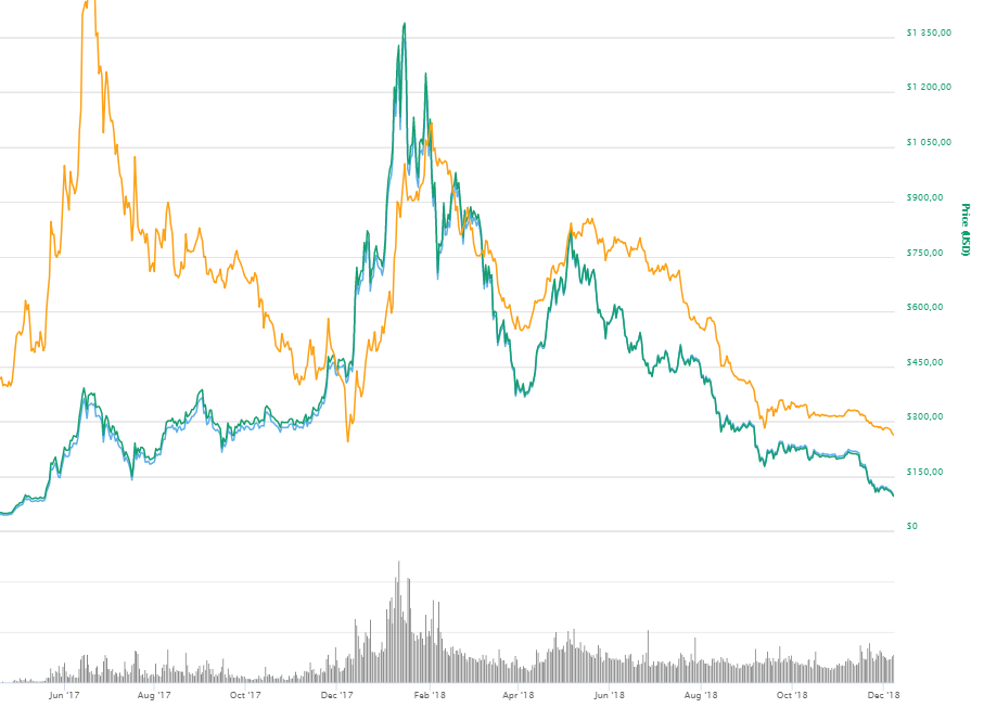 График ETH. Истоник coinmarketcap
 