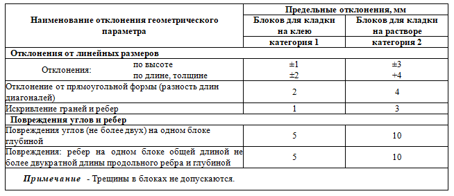 Допускаемые отклонения от линейных размеров блоков