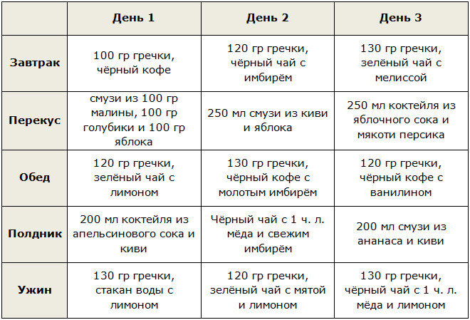 Гречка для похудения