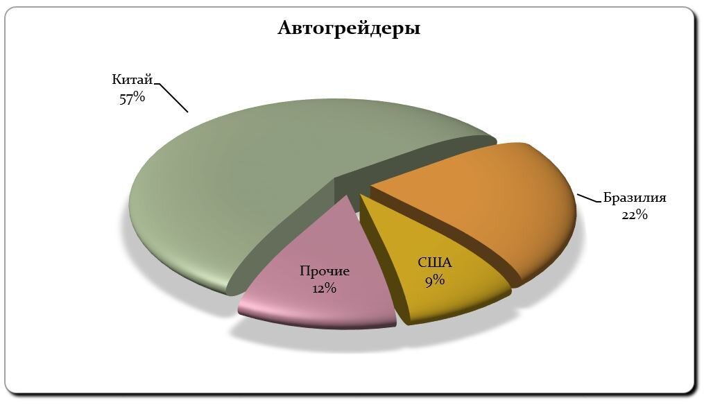 Импорт автогрейдеров январь-сентябрь 2018 г