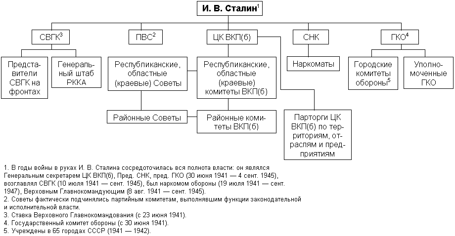 Схема государственного устройства ссср после второй мировой войны