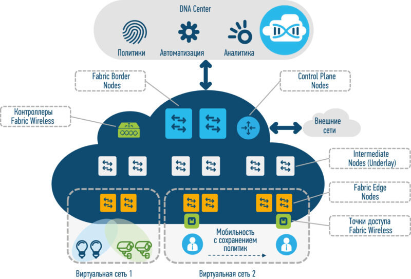 Рис. 2. Архитектура сетевой фабрики Cisco SDA