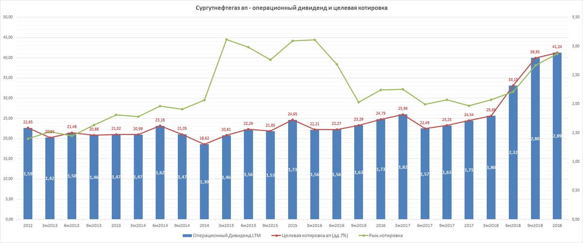 Как видно из графика, операционный дивиденд на преф. составляет в моменте 2,89 руб., что значительно ниже фактического (7,62р.)