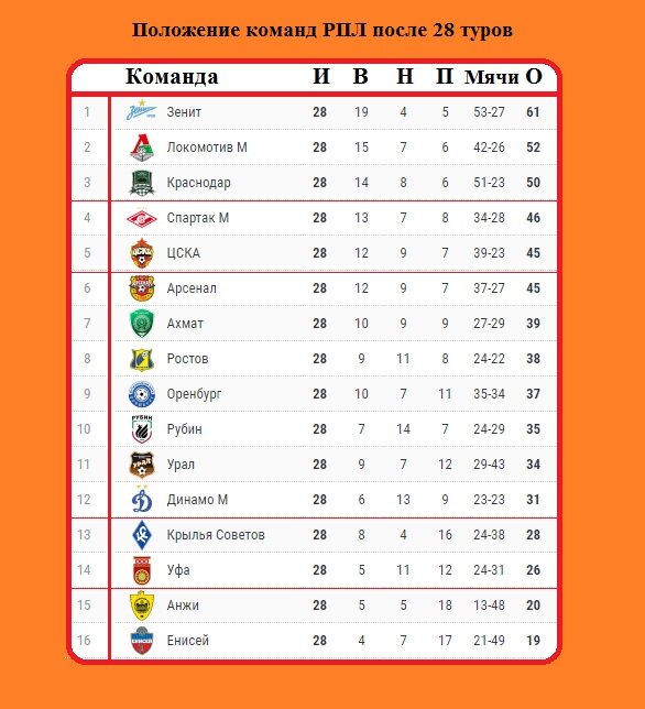 Таблица РПЛ после 28 туров