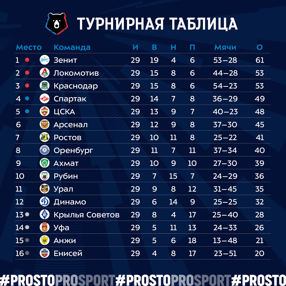 Футбол 2021 турнирная матчи. Динамо таблица. ЮФЛ 2020-2021 турнирная таблица.