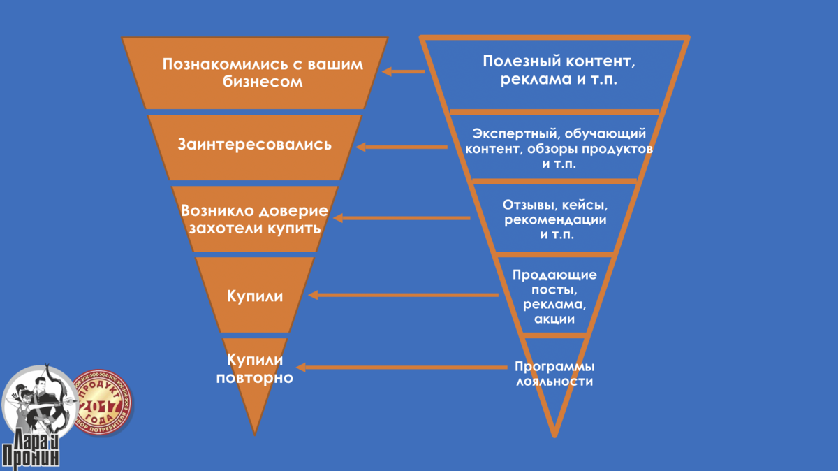 Воронка продаж как составить план