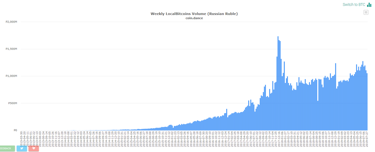 Уровень спроса на bitcoin в России. Данные: CoinDance
