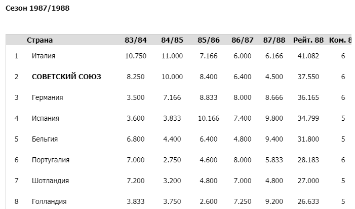 Фрагмент таблицы вежливо заимствован с сайта sport.ua