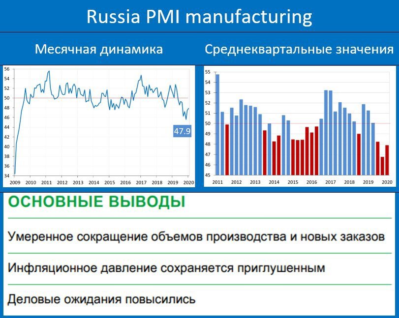 Агрегатор правды. Индекс PMI. PMI России график. Индекс PMI график. Индекс PMI России график.