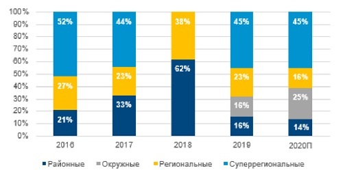 
Структура нового предложения по формату
 торгового центра в % от GLA, 2016–2020П