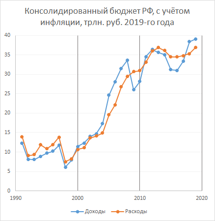 Доходы и расходы бюджета с учётом инфляции (по данным Росстата)