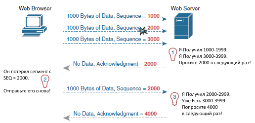 Anysend. Tcp протокол состояния. Sent что означает. Sent что означает. Sent что означает.