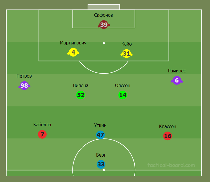 Примерный стартовый состав "Краснодара"
Источник: https://tactical-board.com/ru/big-football-half