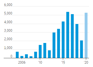Источник: Wall Street Journal, 16 октября 2020. Ежегодное число отказов от гражданства США с 2005 по 2020 год. 2020 год еще не кончился и судя по всему побьёт все рекорды.