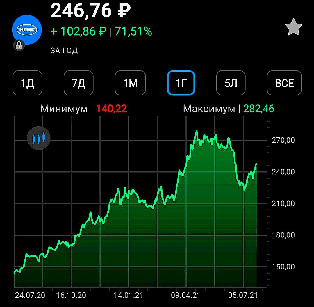 Котировки акций компании НЛМК за период с 24.07.2020 по 24.07.2021гг.