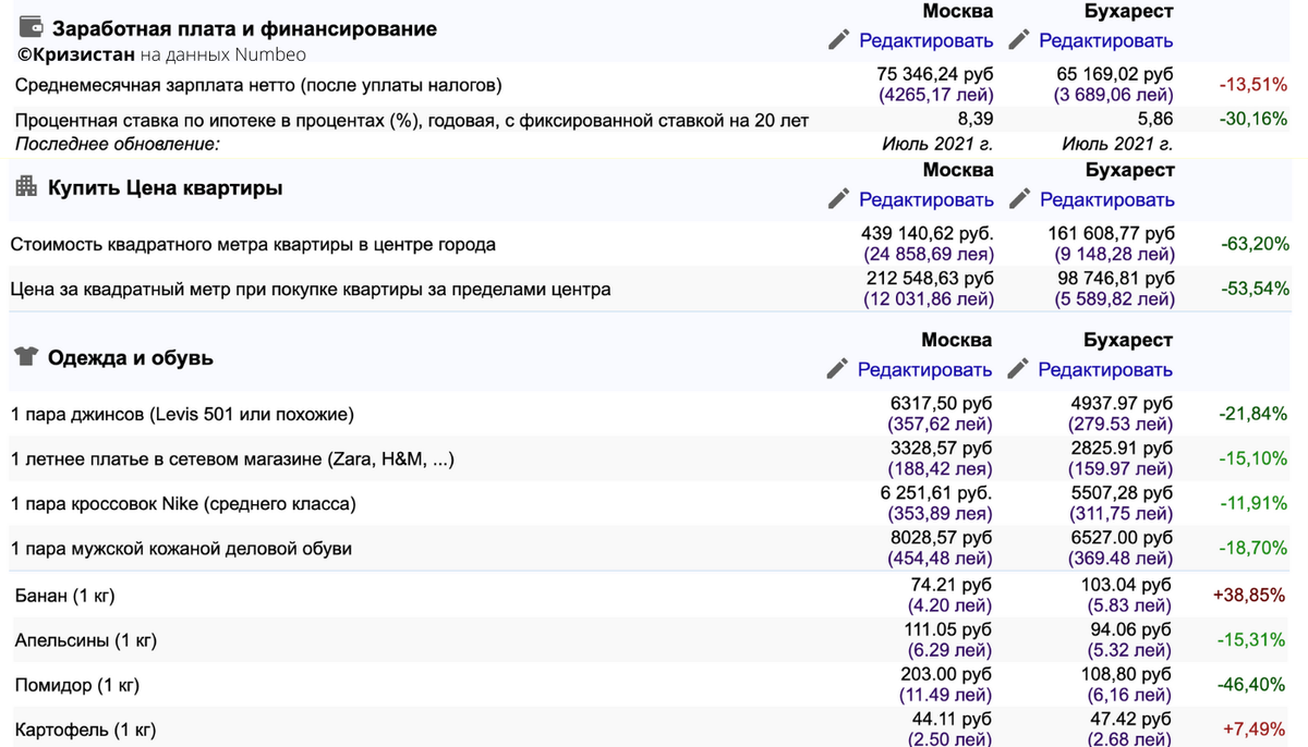 Индекс румынии. Numbeo стоимость жизни в России.