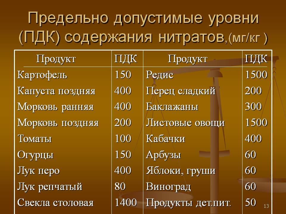 Предельные нормы содержания нитратов в овощной продукции