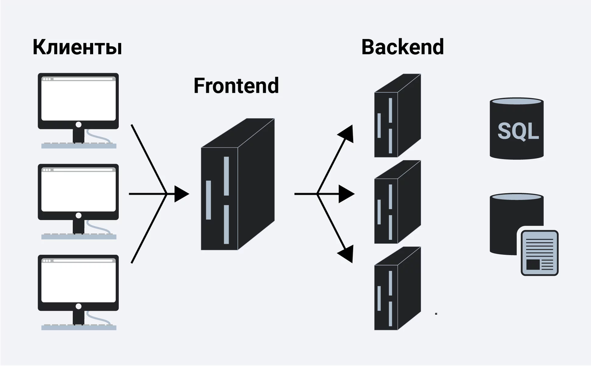 Frontend mob service electronic platform. Фронтенд и бэкенд. Frontend и backend Разработчик. Что такое frontend и backend разработка. Схема frontend backend.
