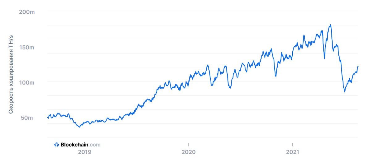 Хешрейт bitcoin. Источник: blockchain.com