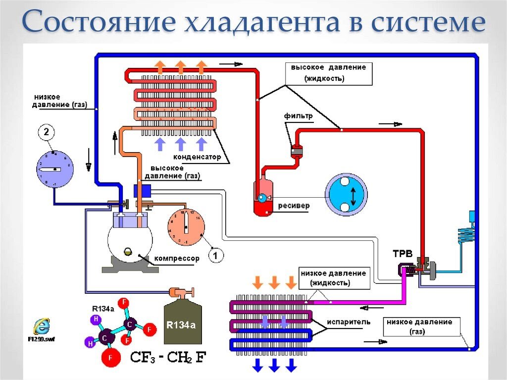 

Также может быть элементарная проблема с уплотнителями. При этом важно понимать, что утечка утечке – рознь. Совсем без утечки газа работающая техника немыслима. Но есть нормы. В год потеря не должна превышать 100 граммов хладагента, если же этот показатель выше, то можно уверенно говорить об утечке, которая требует ремонта системы. И он всегда начинается с поиска первопричины проблемы.