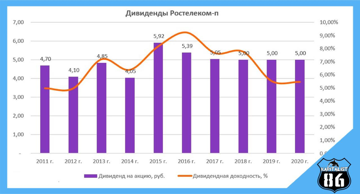 акции ростелеком дивиденды