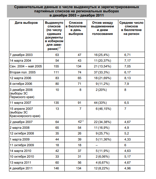 Пример статистической информации из исследования