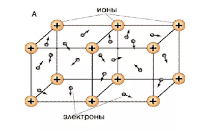 Схема металлической кристаллической решетки